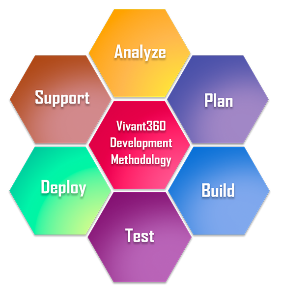 Our Development Methodology